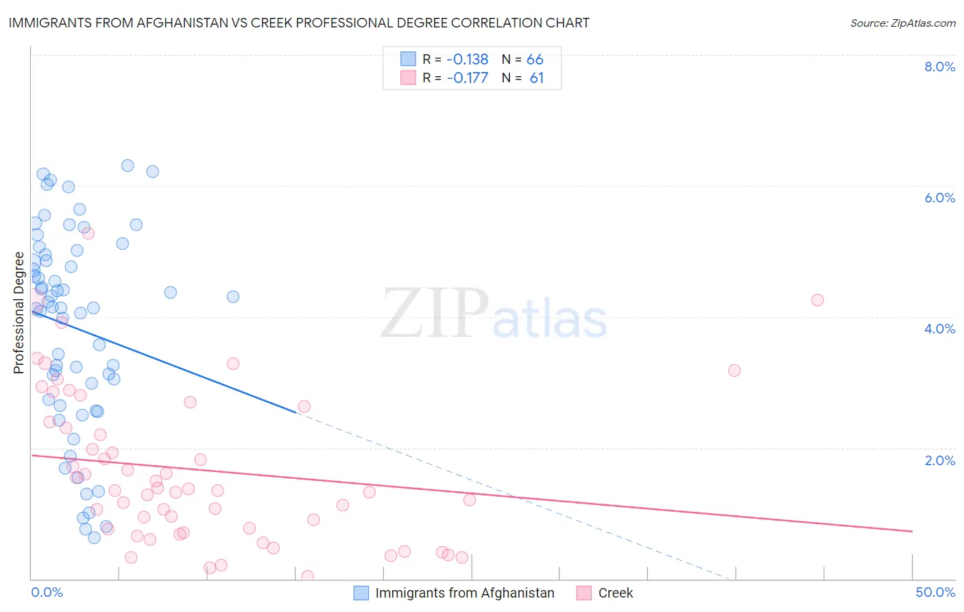 Immigrants from Afghanistan vs Creek Professional Degree