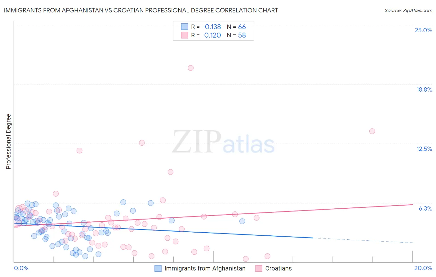 Immigrants from Afghanistan vs Croatian Professional Degree