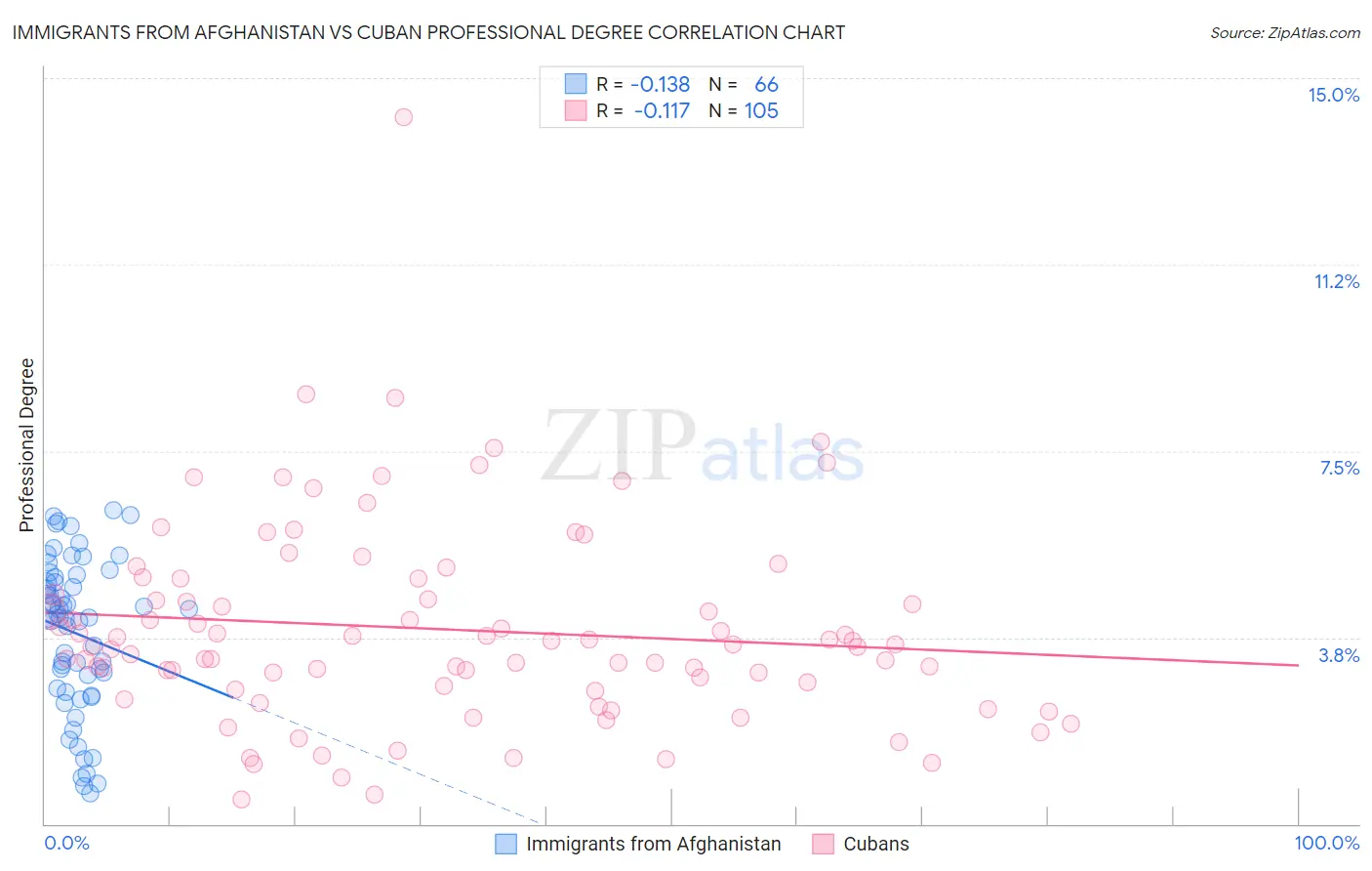 Immigrants from Afghanistan vs Cuban Professional Degree