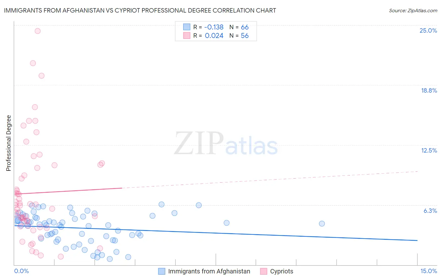 Immigrants from Afghanistan vs Cypriot Professional Degree