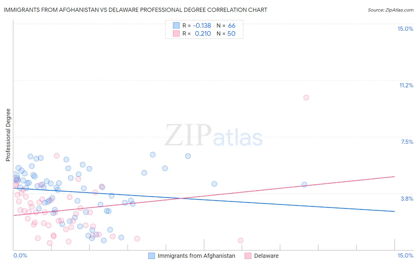 Immigrants from Afghanistan vs Delaware Professional Degree