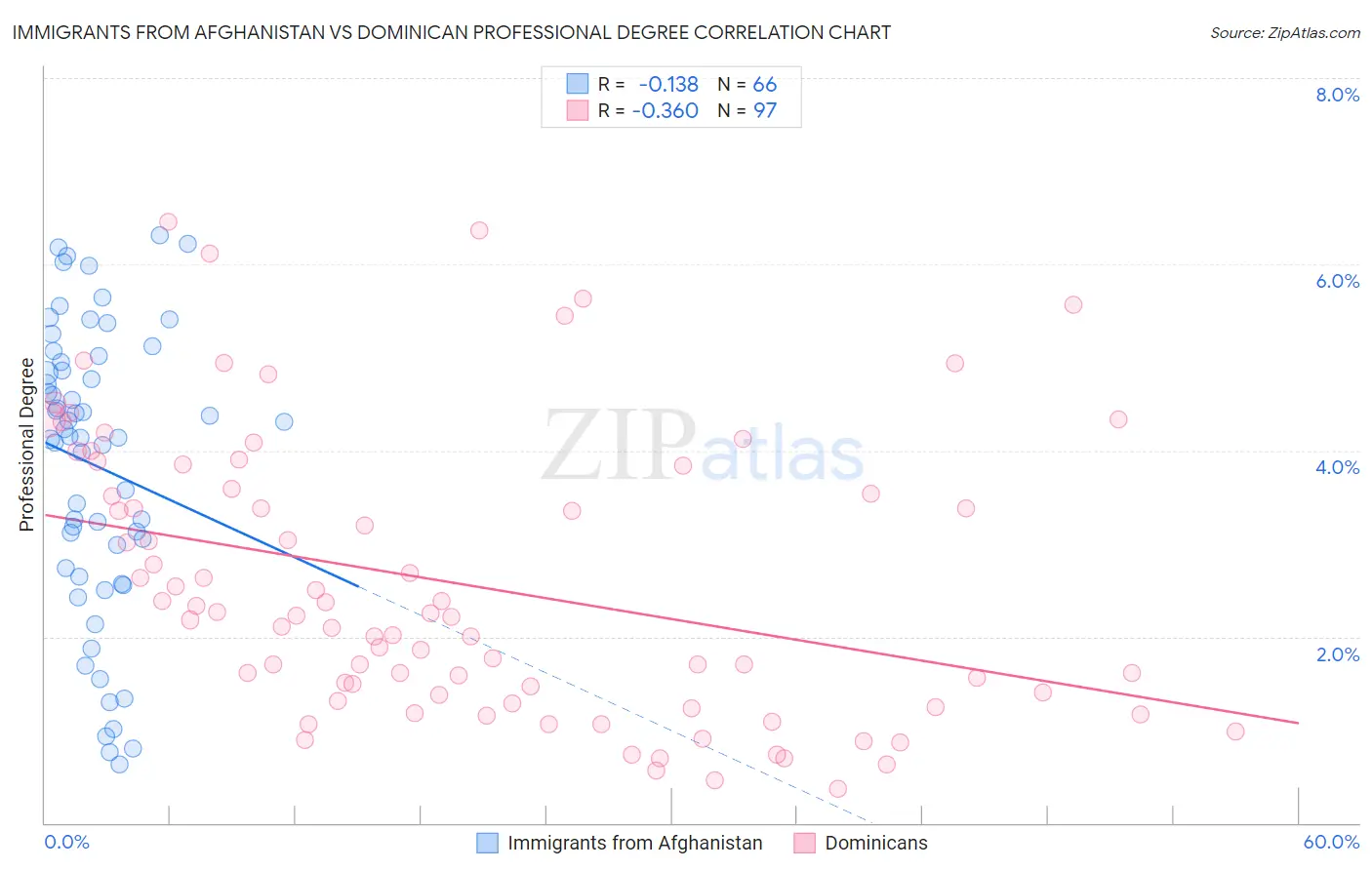 Immigrants from Afghanistan vs Dominican Professional Degree