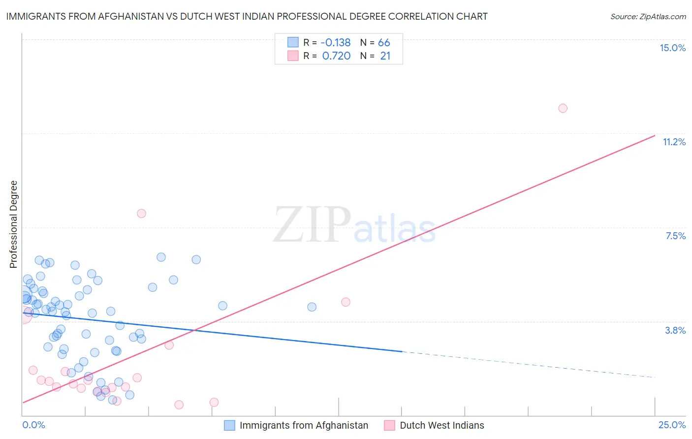 Immigrants from Afghanistan vs Dutch West Indian Professional Degree