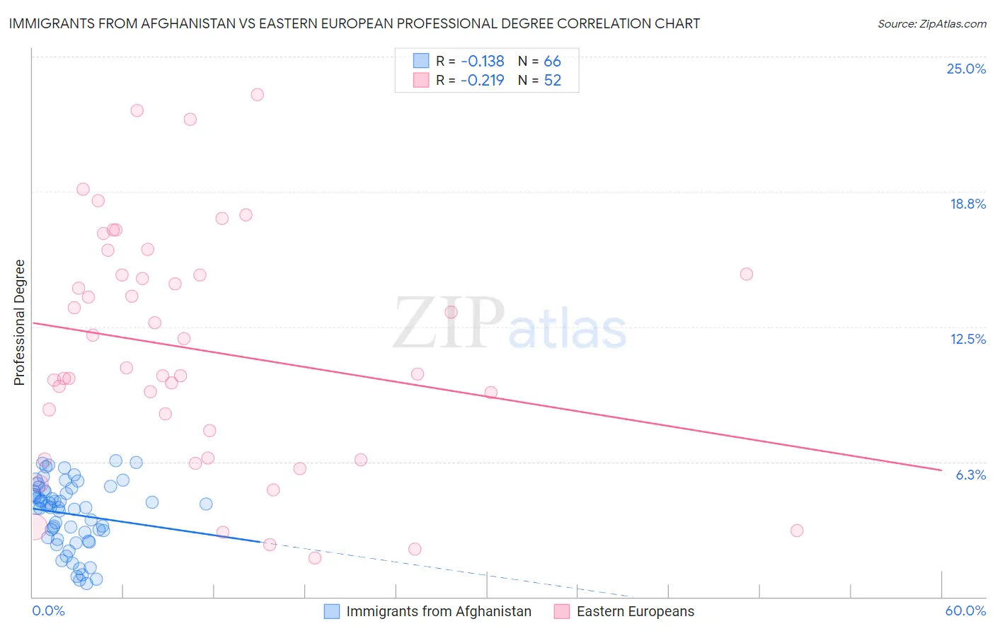 Immigrants from Afghanistan vs Eastern European Professional Degree