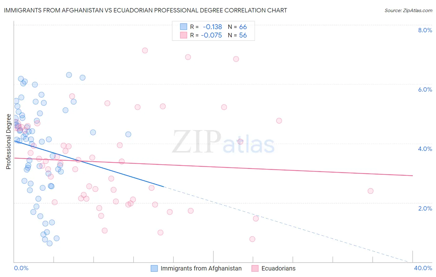 Immigrants from Afghanistan vs Ecuadorian Professional Degree