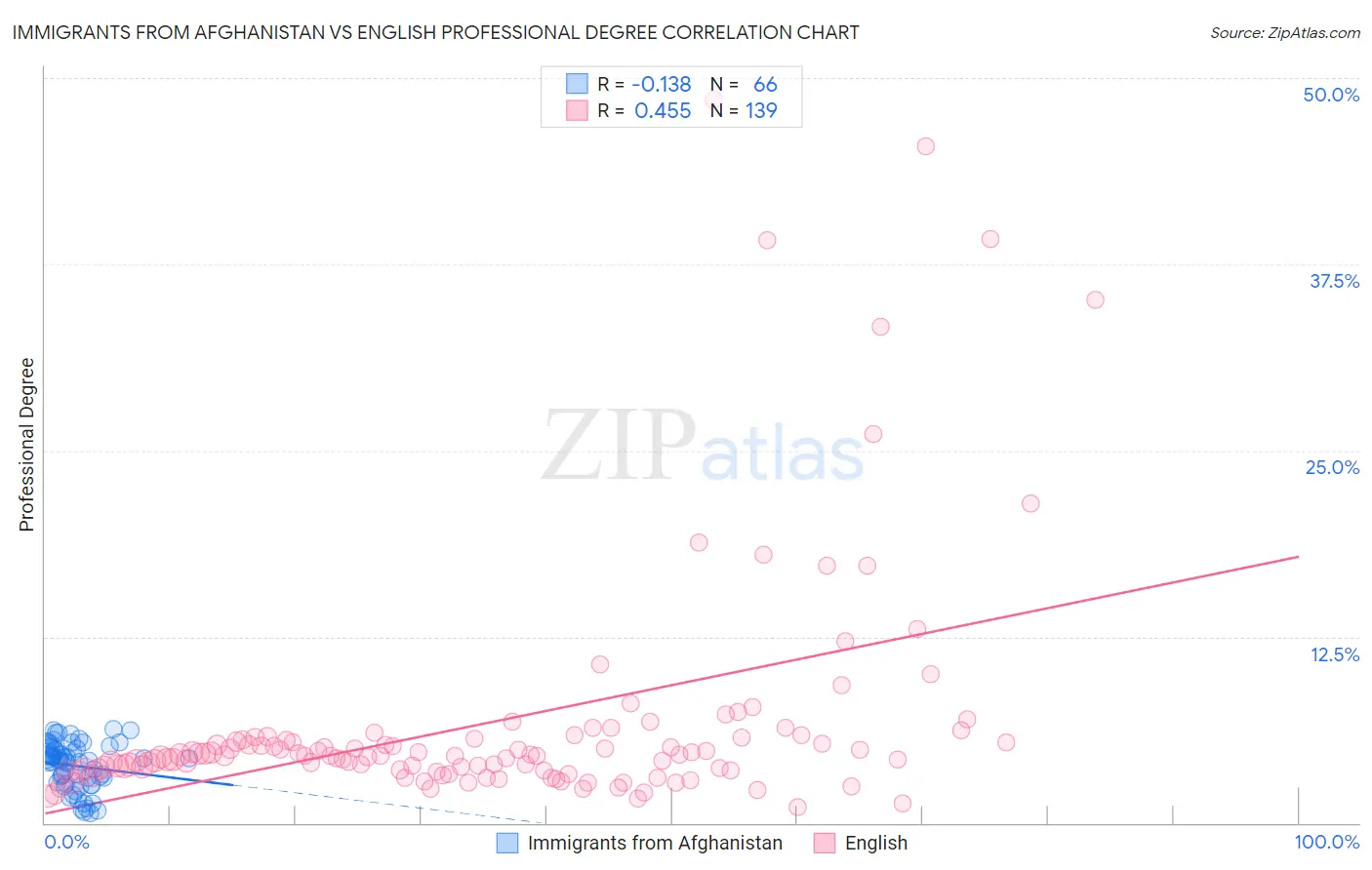 Immigrants from Afghanistan vs English Professional Degree