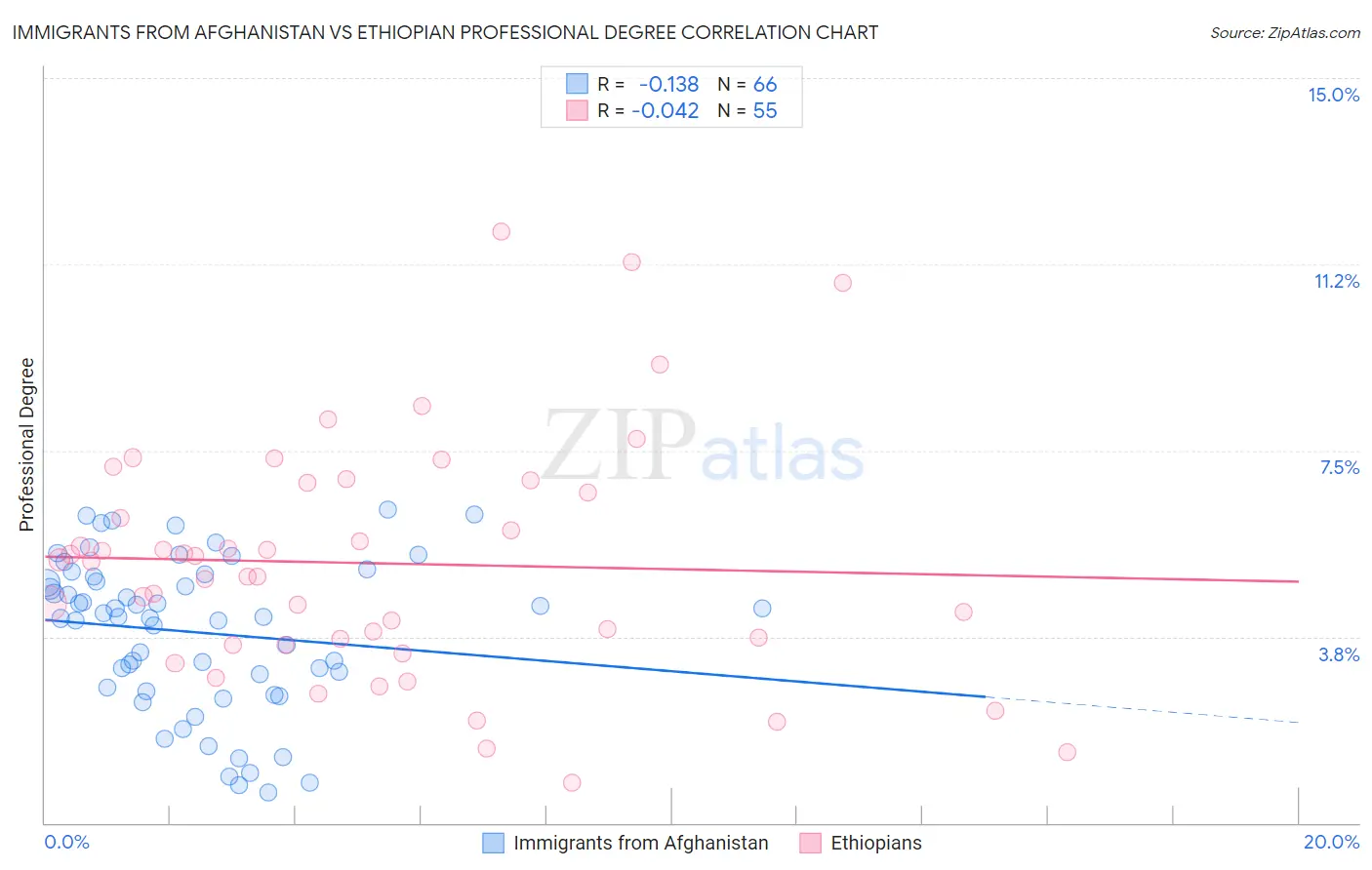 Immigrants from Afghanistan vs Ethiopian Professional Degree