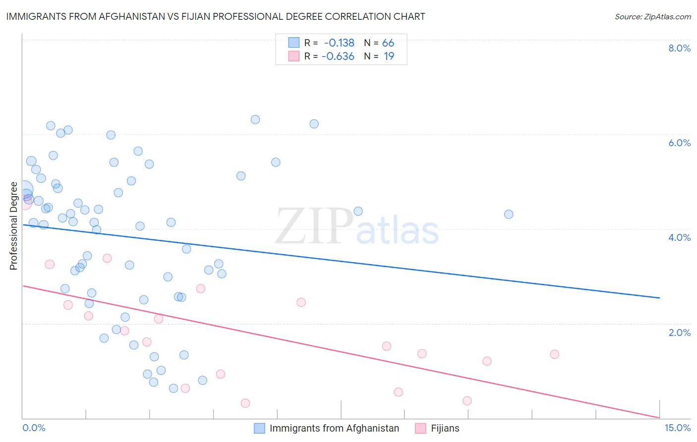 Immigrants from Afghanistan vs Fijian Professional Degree