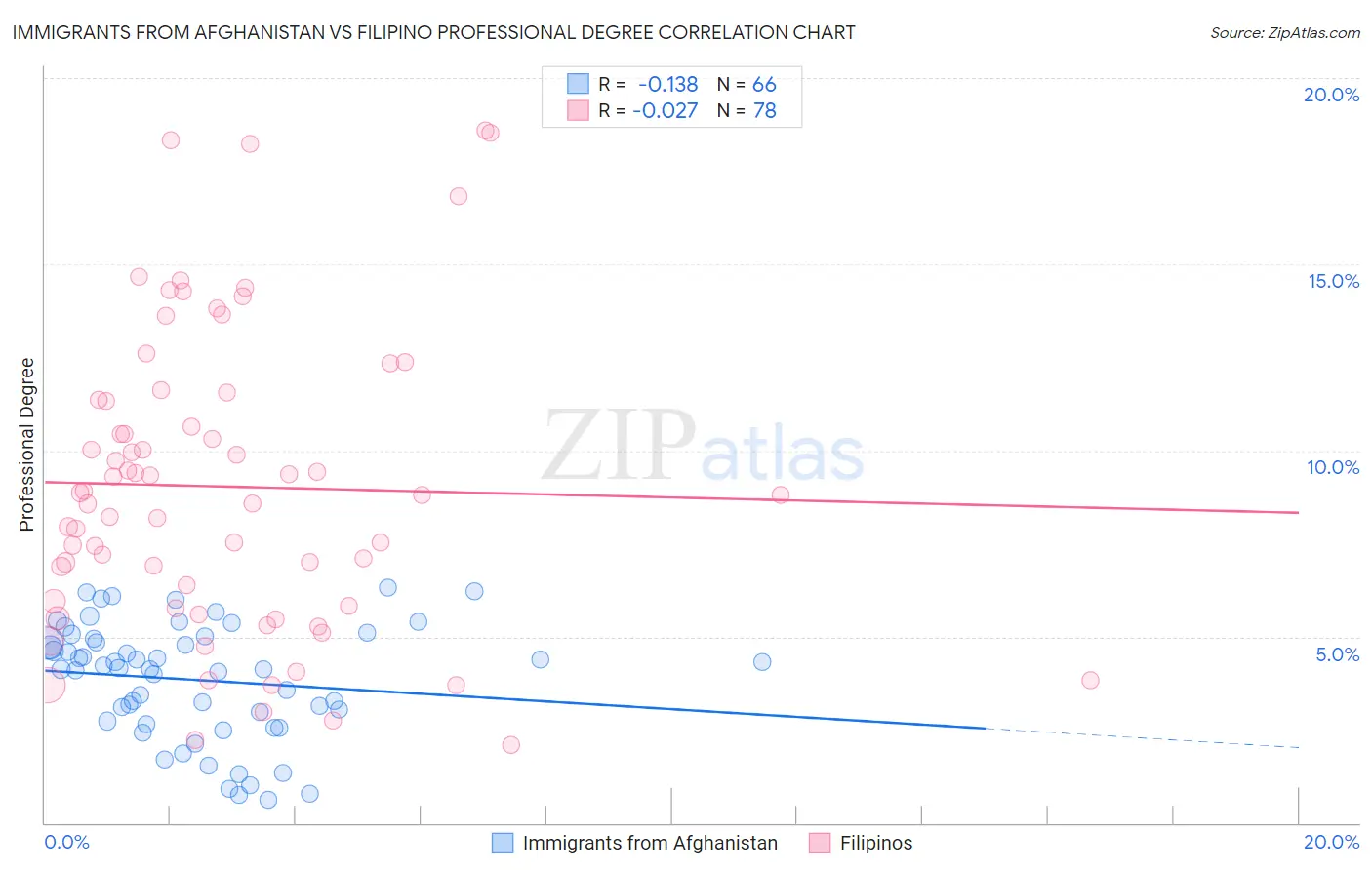 Immigrants from Afghanistan vs Filipino Professional Degree