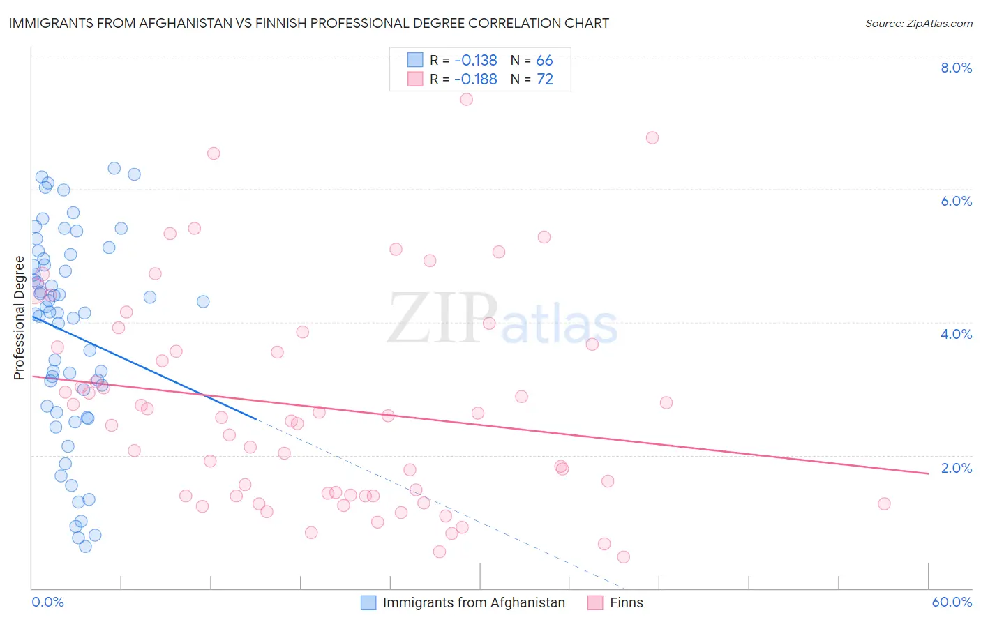 Immigrants from Afghanistan vs Finnish Professional Degree