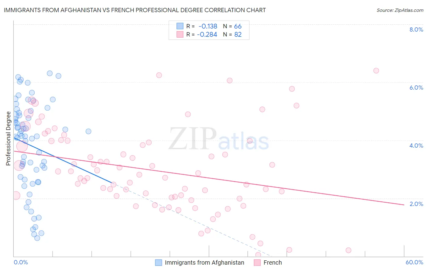 Immigrants from Afghanistan vs French Professional Degree