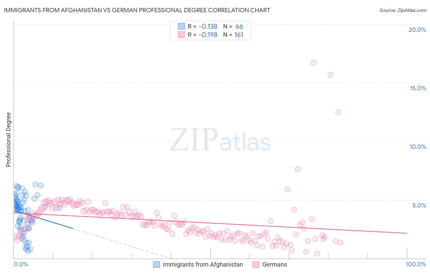 Immigrants from Afghanistan vs German Professional Degree