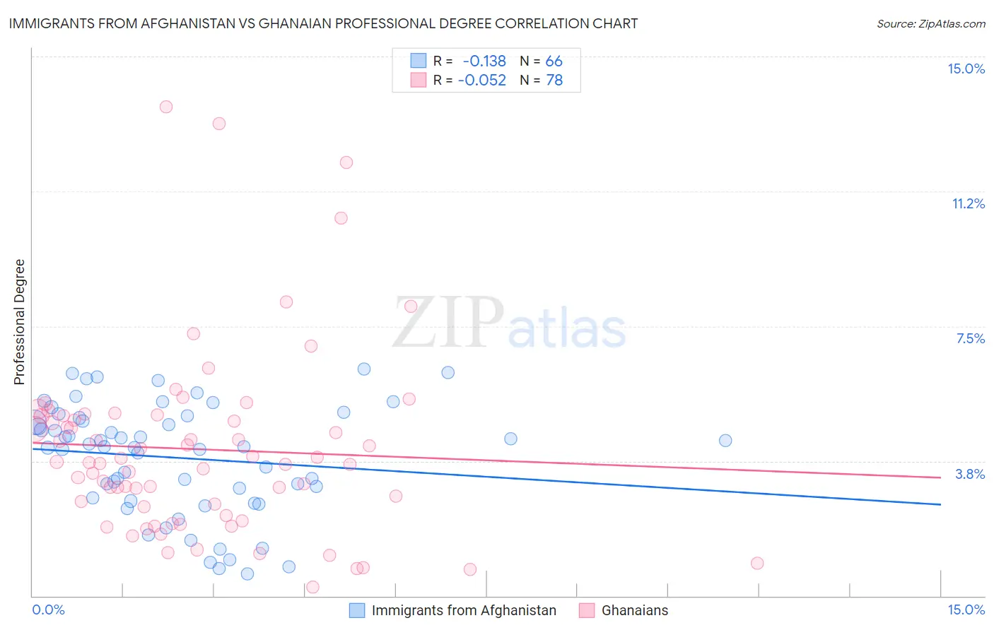 Immigrants from Afghanistan vs Ghanaian Professional Degree
