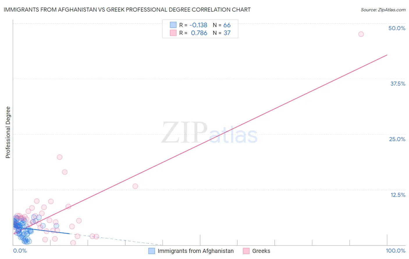 Immigrants from Afghanistan vs Greek Professional Degree
