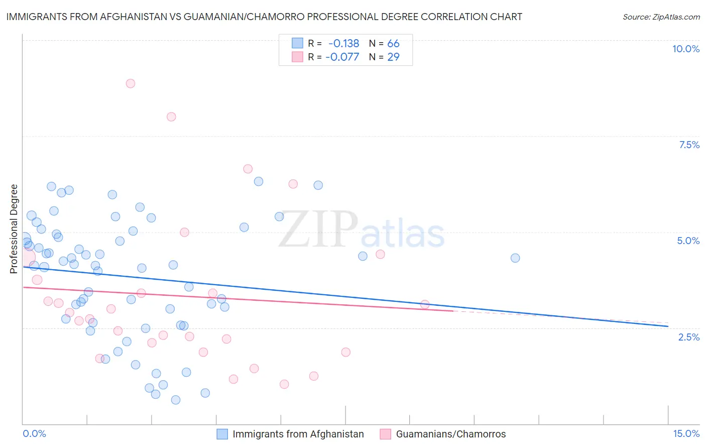 Immigrants from Afghanistan vs Guamanian/Chamorro Professional Degree