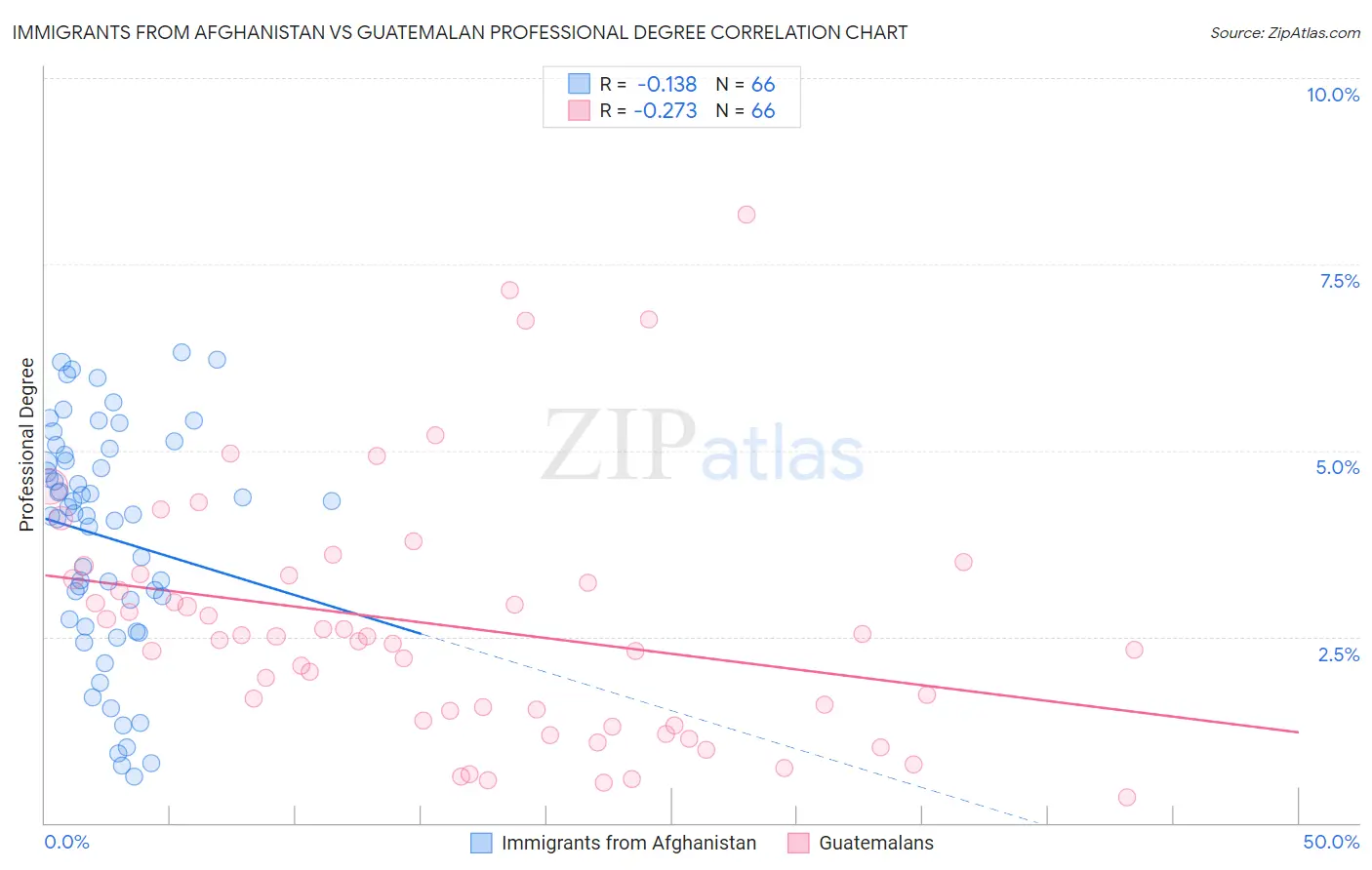 Immigrants from Afghanistan vs Guatemalan Professional Degree