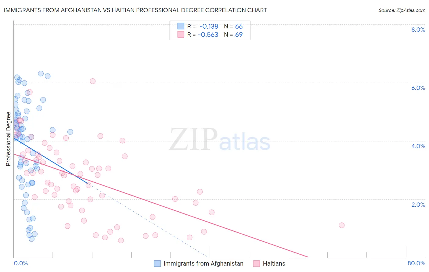 Immigrants from Afghanistan vs Haitian Professional Degree