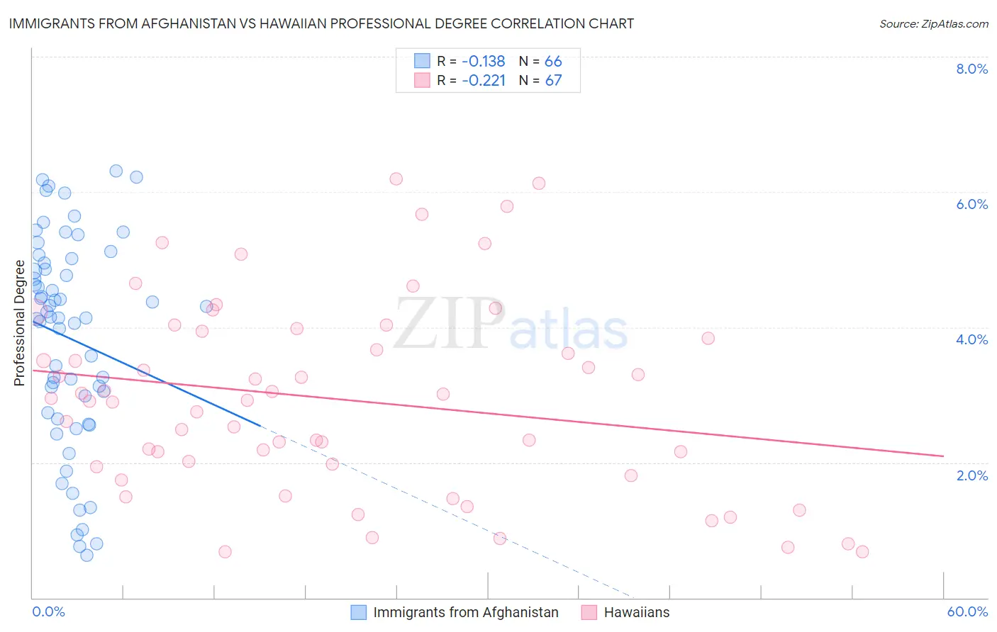 Immigrants from Afghanistan vs Hawaiian Professional Degree