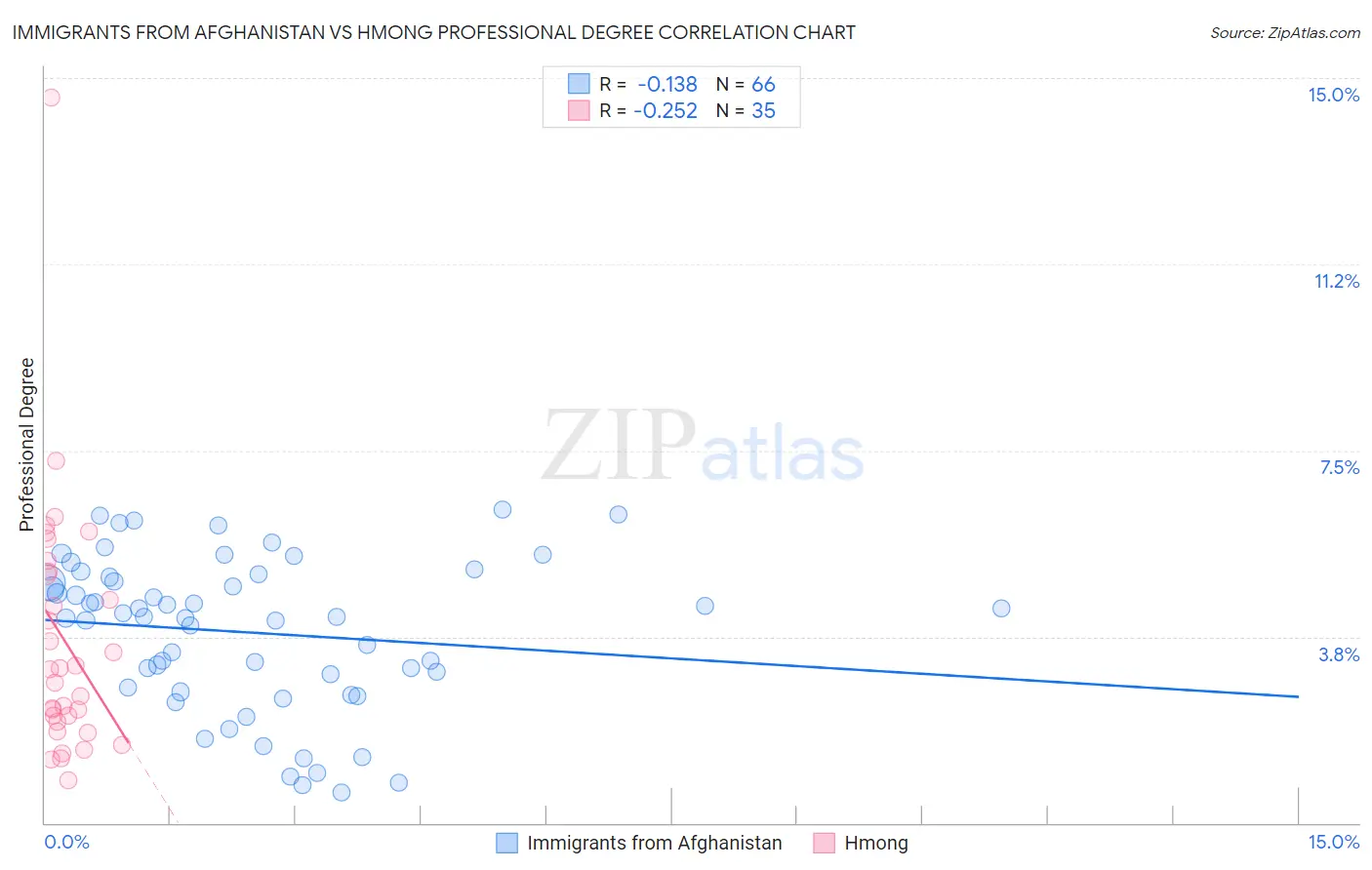 Immigrants from Afghanistan vs Hmong Professional Degree