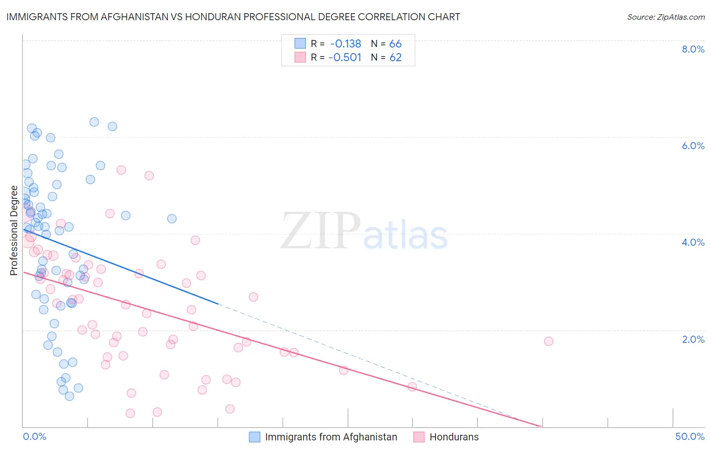 Immigrants from Afghanistan vs Honduran Professional Degree