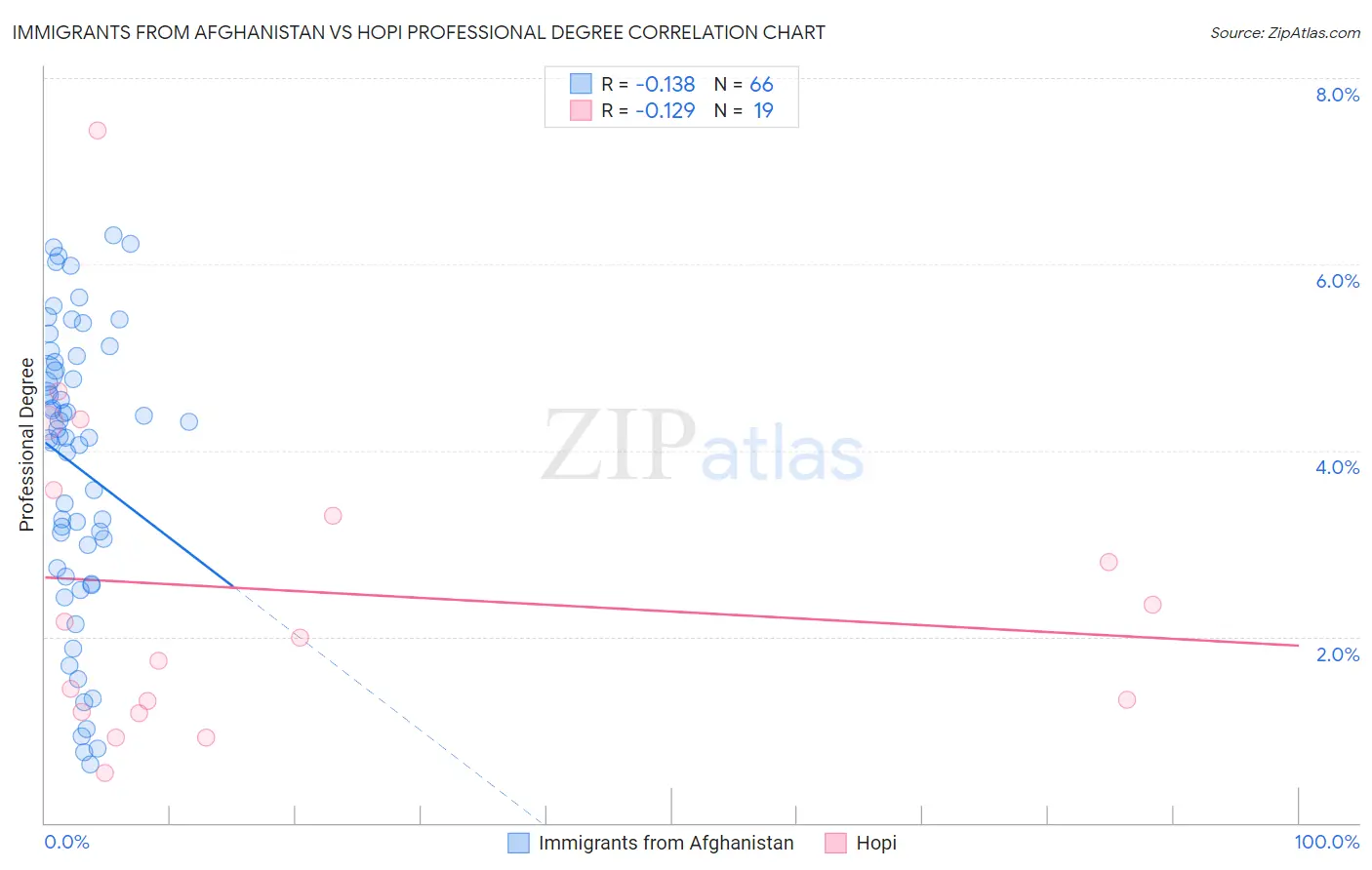 Immigrants from Afghanistan vs Hopi Professional Degree