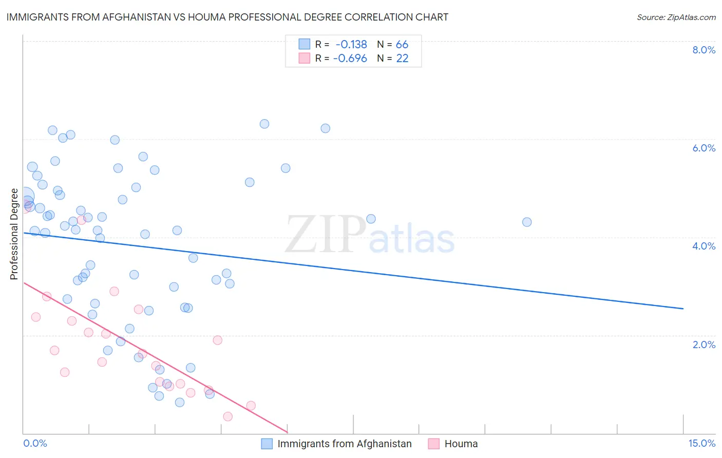 Immigrants from Afghanistan vs Houma Professional Degree