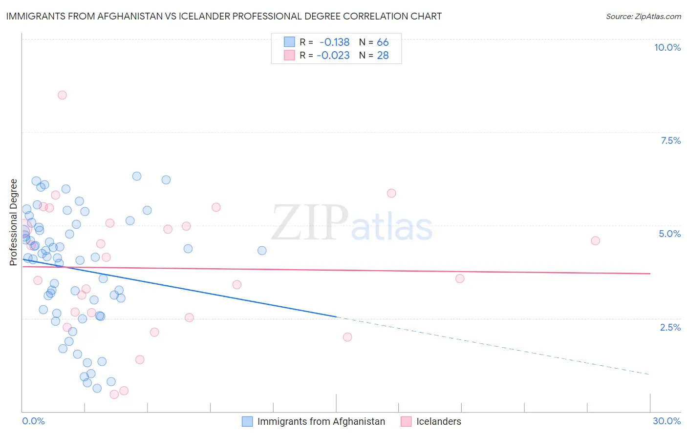 Immigrants from Afghanistan vs Icelander Professional Degree