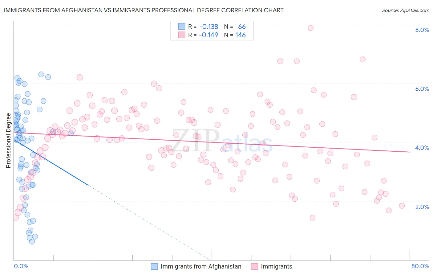 Immigrants from Afghanistan vs Immigrants Professional Degree