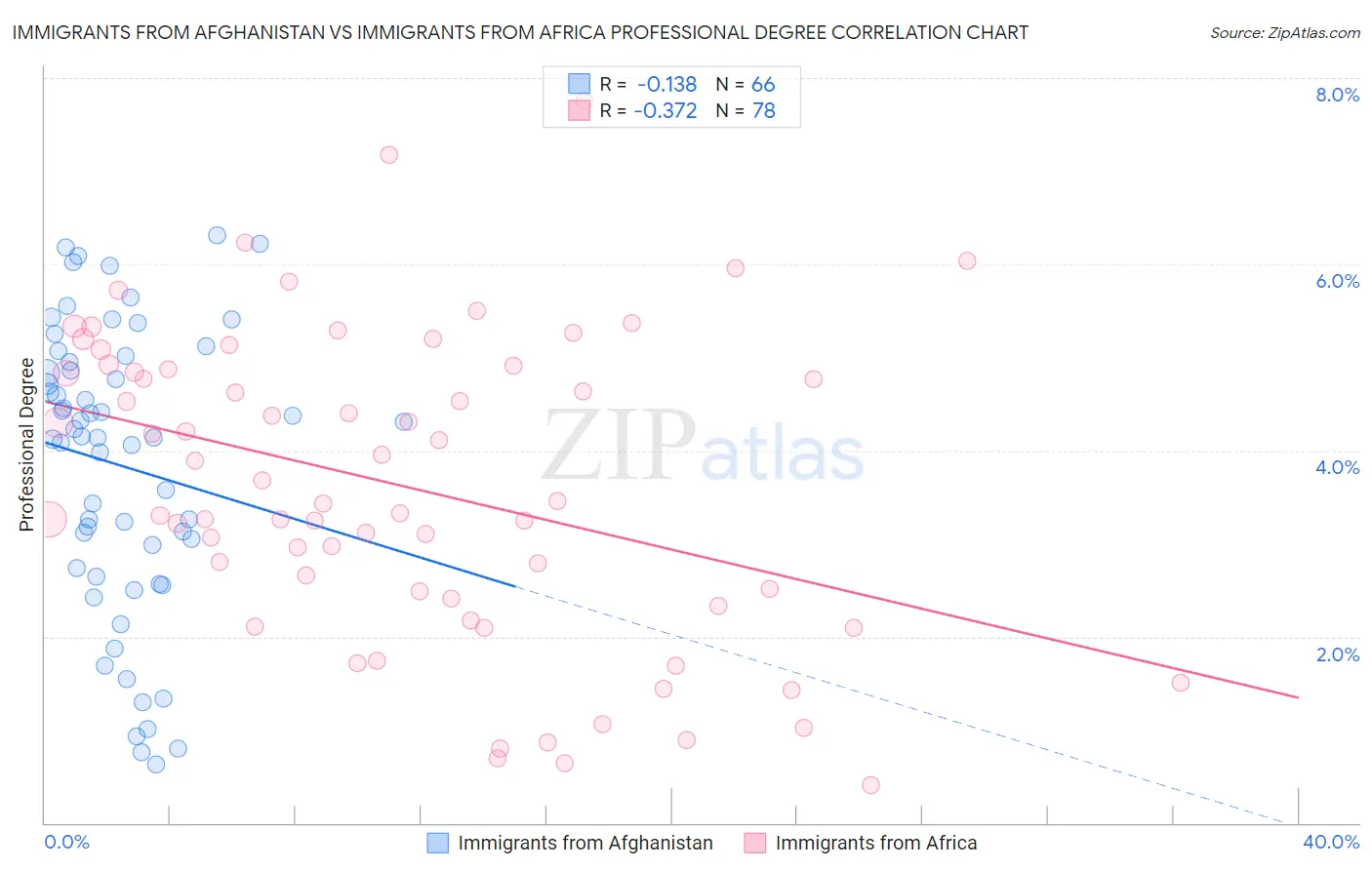 Immigrants from Afghanistan vs Immigrants from Africa Professional Degree