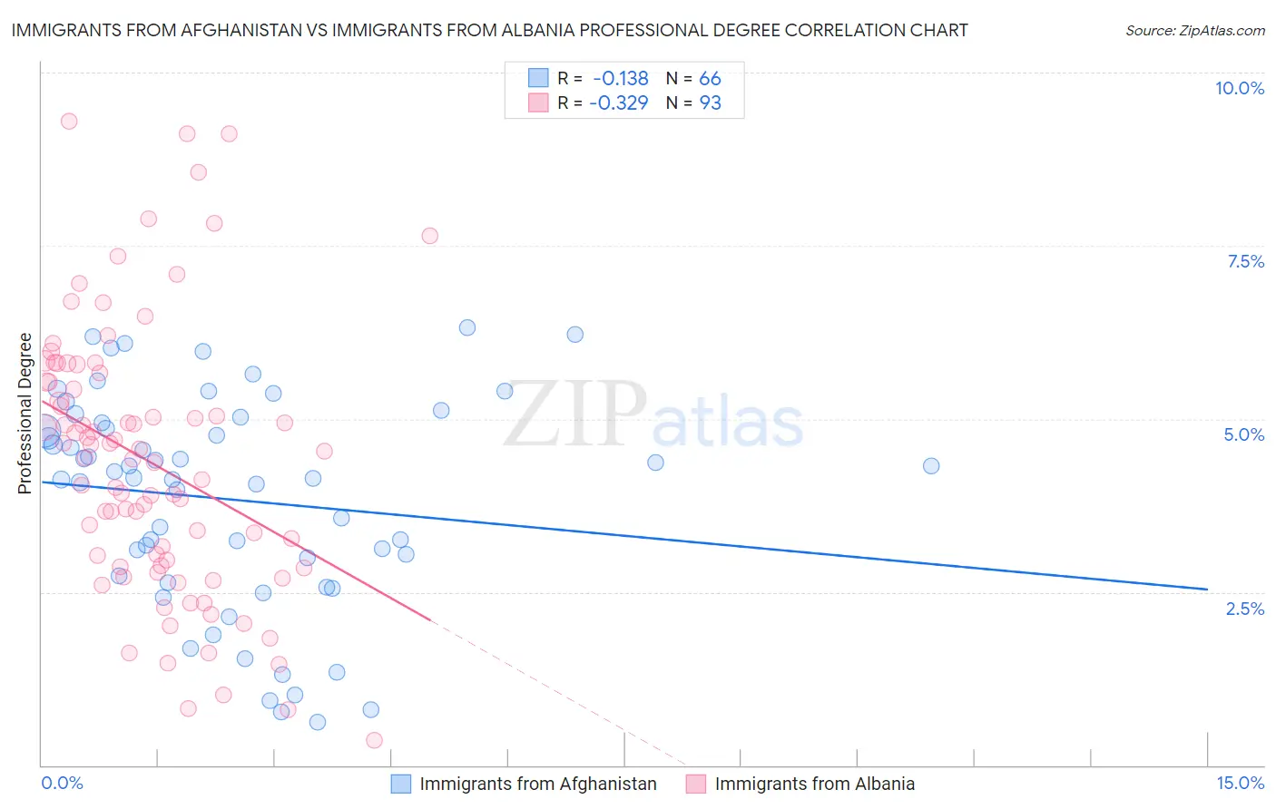 Immigrants from Afghanistan vs Immigrants from Albania Professional Degree
