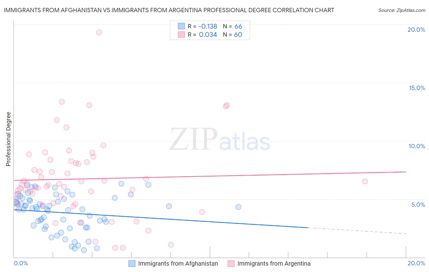 Immigrants from Afghanistan vs Immigrants from Argentina Professional Degree