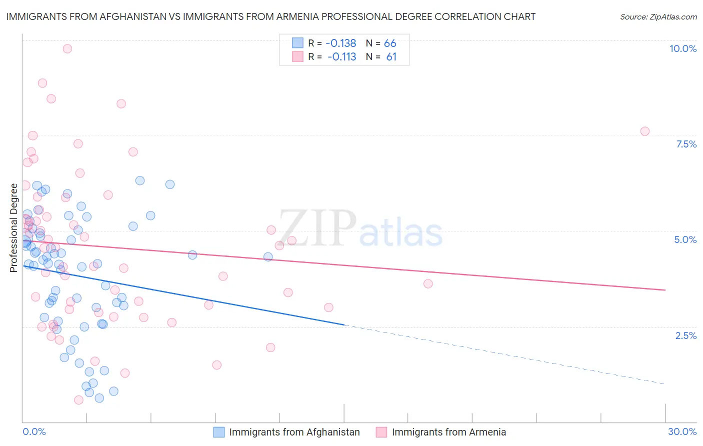 Immigrants from Afghanistan vs Immigrants from Armenia Professional Degree