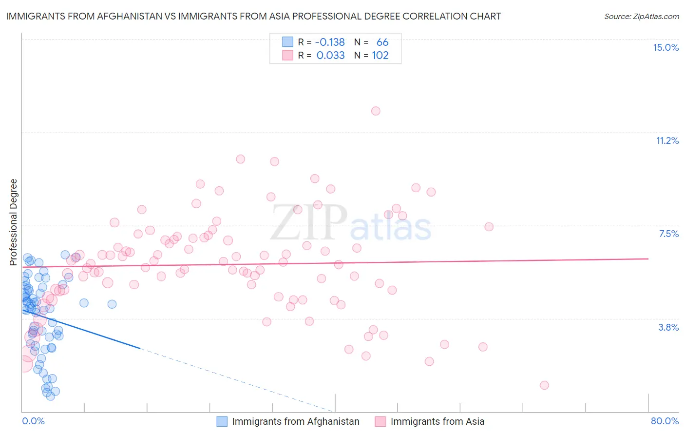 Immigrants from Afghanistan vs Immigrants from Asia Professional Degree