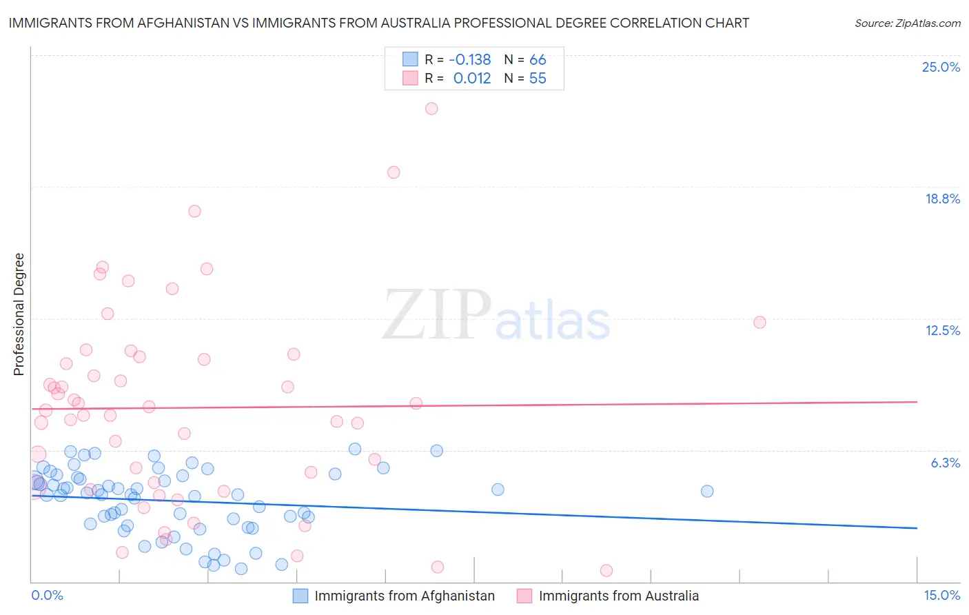 Immigrants from Afghanistan vs Immigrants from Australia Professional Degree