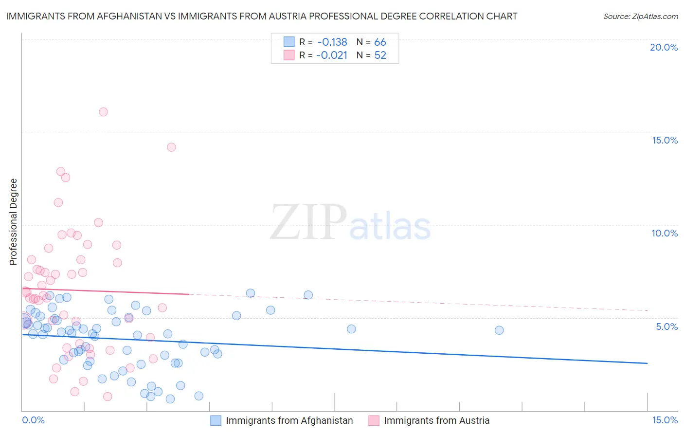 Immigrants from Afghanistan vs Immigrants from Austria Professional Degree