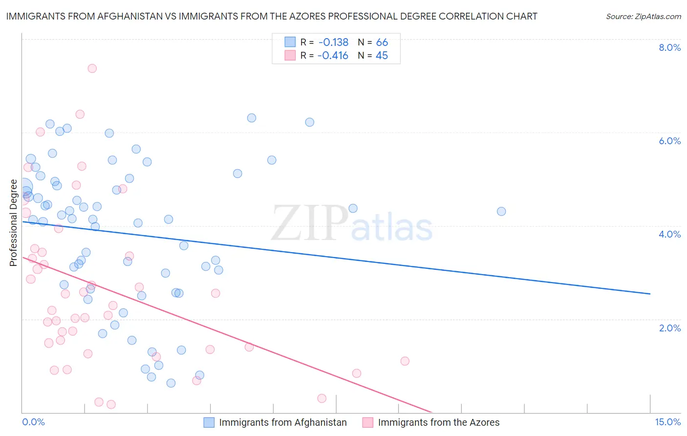 Immigrants from Afghanistan vs Immigrants from the Azores Professional Degree