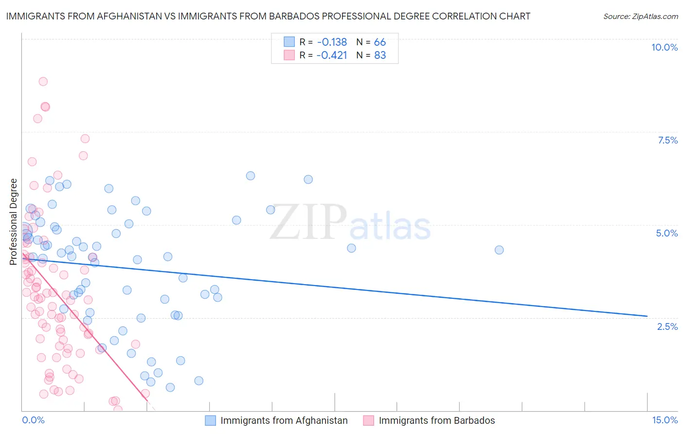 Immigrants from Afghanistan vs Immigrants from Barbados Professional Degree