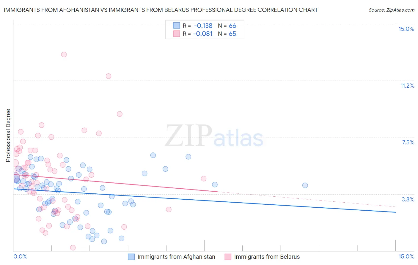 Immigrants from Afghanistan vs Immigrants from Belarus Professional Degree