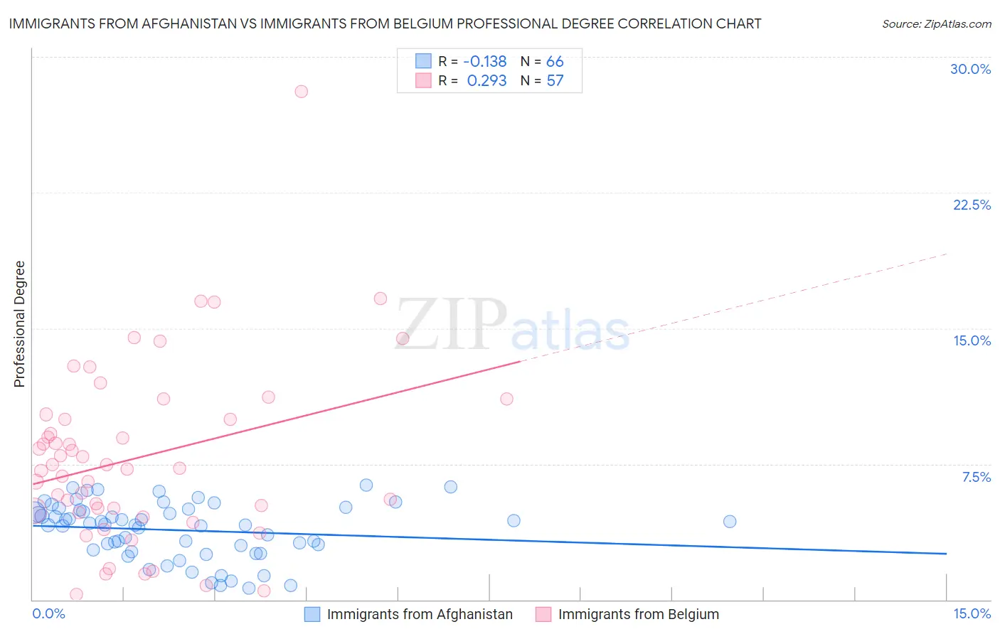 Immigrants from Afghanistan vs Immigrants from Belgium Professional Degree