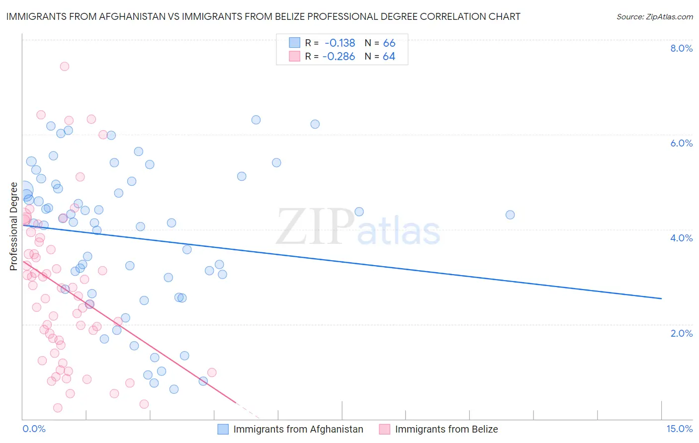 Immigrants from Afghanistan vs Immigrants from Belize Professional Degree