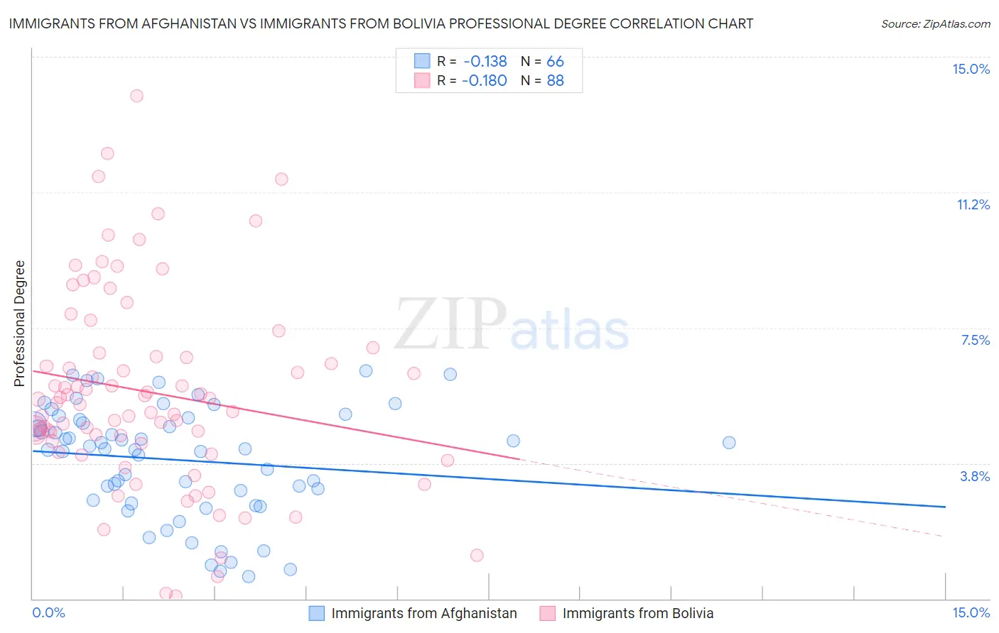 Immigrants from Afghanistan vs Immigrants from Bolivia Professional Degree
