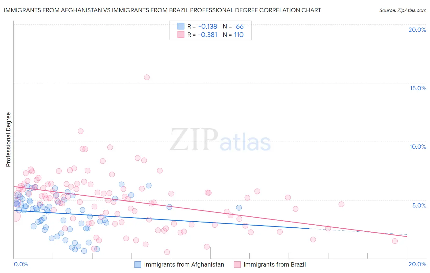 Immigrants from Afghanistan vs Immigrants from Brazil Professional Degree