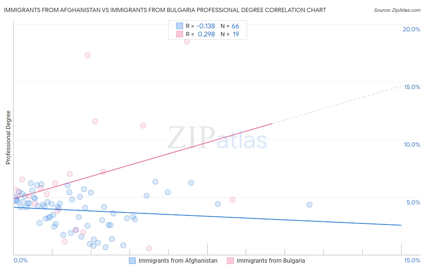 Immigrants from Afghanistan vs Immigrants from Bulgaria Professional Degree