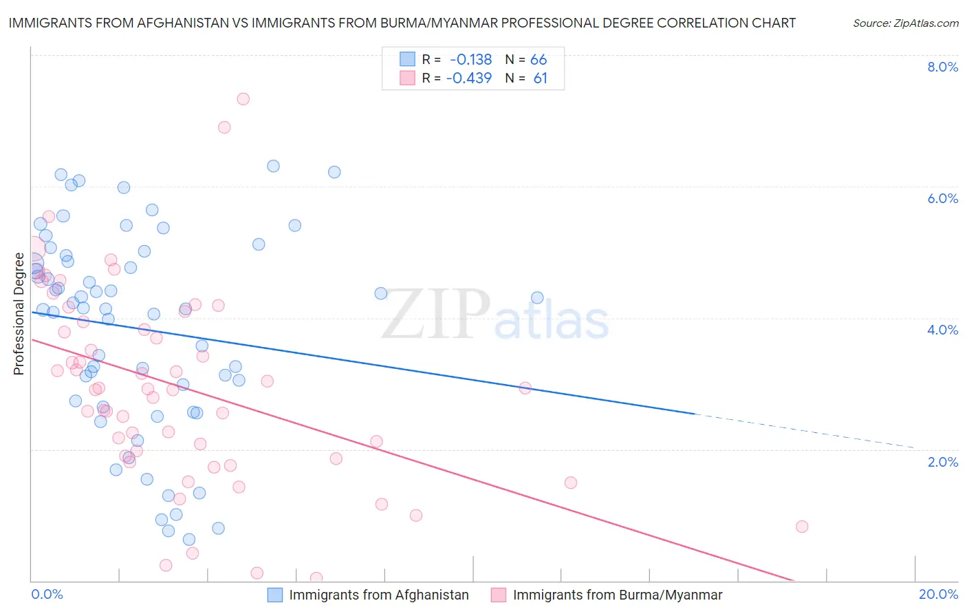 Immigrants from Afghanistan vs Immigrants from Burma/Myanmar Professional Degree