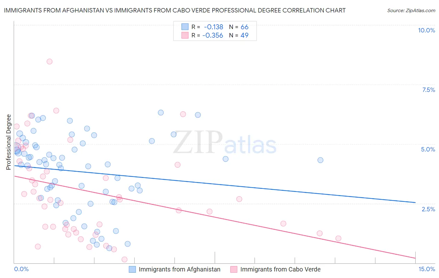 Immigrants from Afghanistan vs Immigrants from Cabo Verde Professional Degree