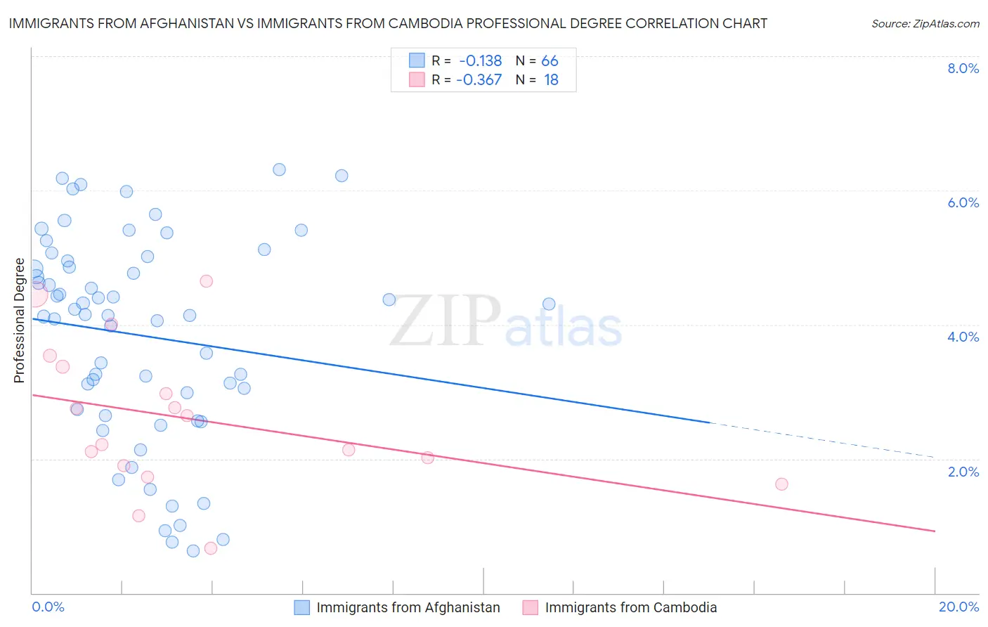 Immigrants from Afghanistan vs Immigrants from Cambodia Professional Degree