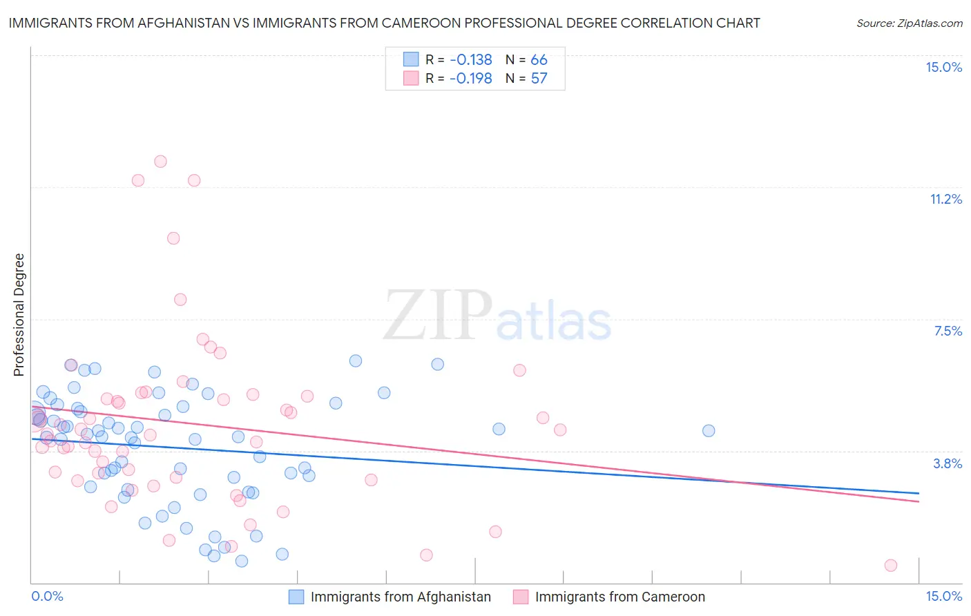 Immigrants from Afghanistan vs Immigrants from Cameroon Professional Degree