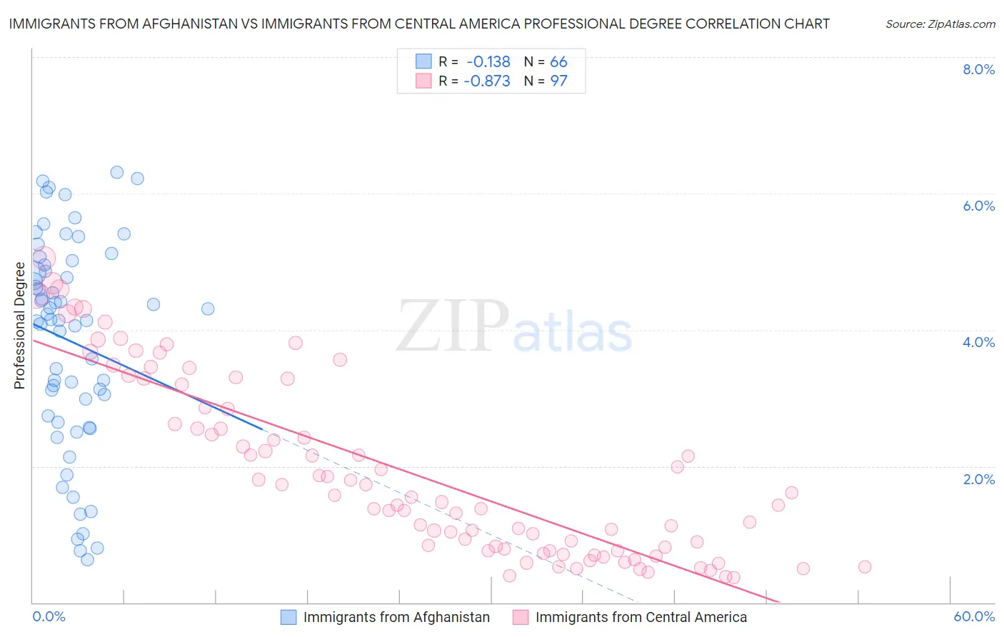 Immigrants from Afghanistan vs Immigrants from Central America Professional Degree