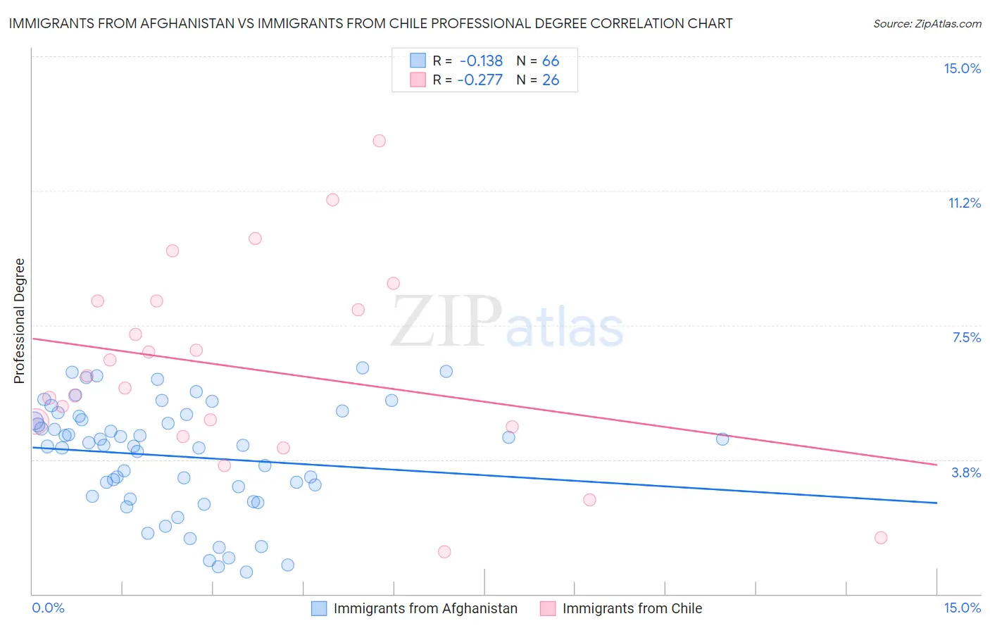 Immigrants from Afghanistan vs Immigrants from Chile Professional Degree
