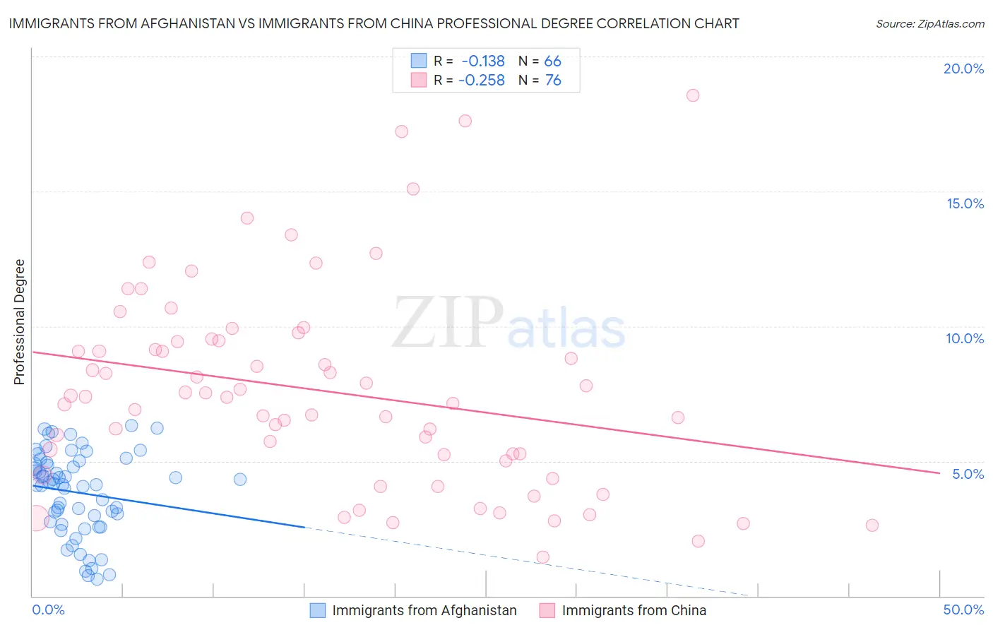 Immigrants from Afghanistan vs Immigrants from China Professional Degree